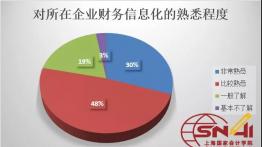 MPAcc前沿：中国企业财务智能化现状