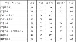 西北工业大学2022年硕士研究生招生考试复试基本线
