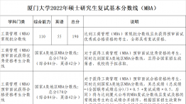 厦门大学2025年MBA硕士研究生复试分数线