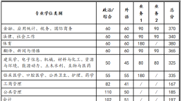 西安交通大学2023mba复试分数线