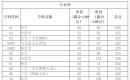 四川大学2025年研究生复试分数线公布！