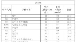 四川大学2025年研究生复试分数线公布！