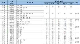 西安建筑科技大学2025年硕士研究生招生复试分数线