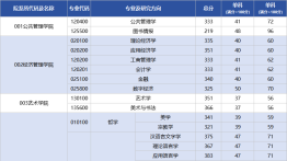 西北大学2025年硕士研究生招生考试复试分数线发布