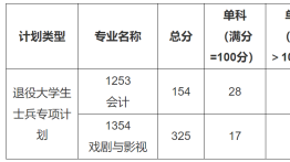 宝鸡文理学院2025年硕士研究生招生考试进入复试的初试成绩